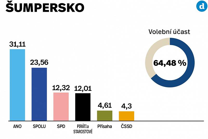 Výsledky parlamentních voleb 2021 v okrese Šumperk