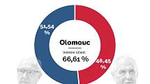 Olomouc - výsledek 2. kola prezidentských voleb