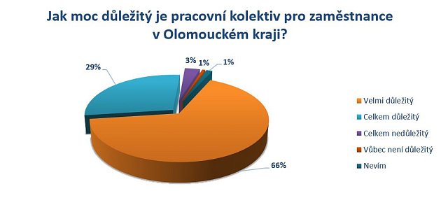 Jak moc je důležitý pracovní kolektiv pro zaměstnance v Olomouckém kraji.