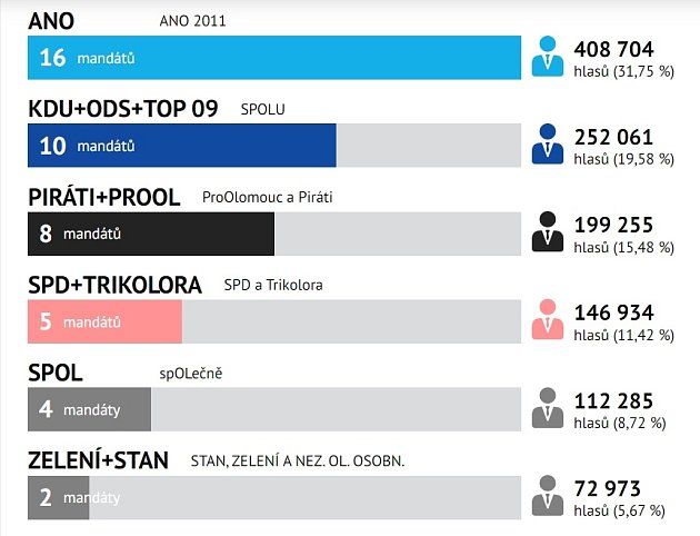Výsledky komunálních voleb 2022 v Olomouci