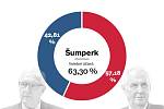 Šumperk - výsledek 2. kola prezidentských voleb
