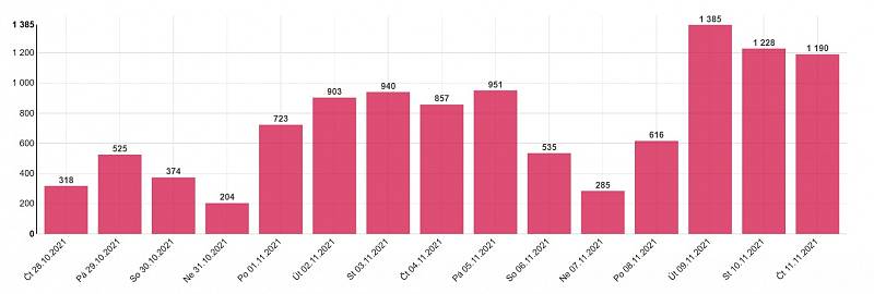 Přírůstky nově nakažených koronavirem v posledních dnech v Olomouckém kraji, k 11. listopadu 2021
