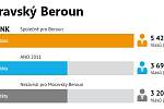 Výsledky komunálních voleb 2022 v Moravském Berouně