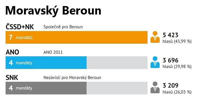Výsledky komunálních voleb 2022 v Moravském Berouně
