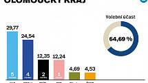 Výsledky parlamentních voleb 2021 v Olomouckém kraji