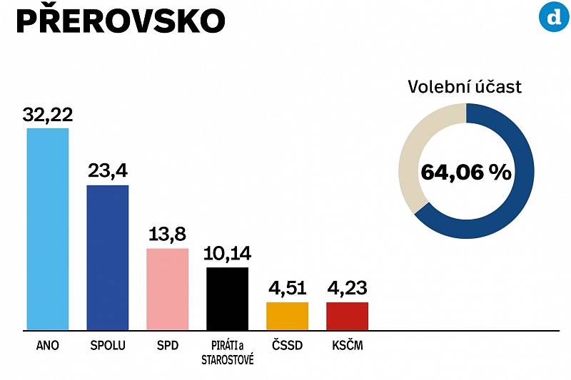 Výsledky parlamentních voleb 2021 v okrese Přerov