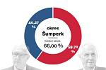 Šumpersko - výsledek 2. kola prezidentských voleb