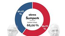 Šumpersko - výsledek 2. kola prezidentských voleb