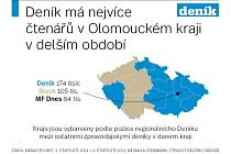 Deník má nejvíce čtenářů v Olomouckém kraji v delším období