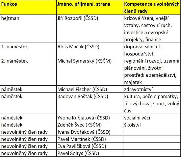 Složení Rady Olomouckého kraje