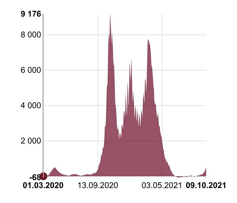 Trendový profil počtu osob s potvrzenou nákazou Covid-19 v Olomouckém kraji k 15.10. 2021