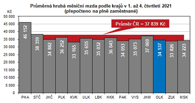 Srovnání průměrné mzdy v roce 2021 v jednotlivých krajích.