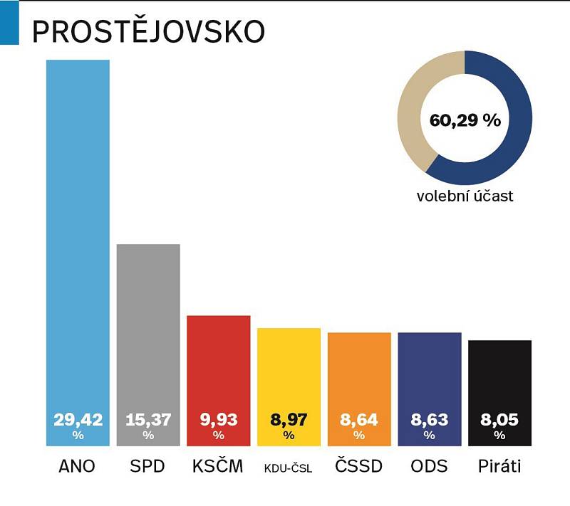 Výsledky parlamentních voleb 2017 na Prostějovsku