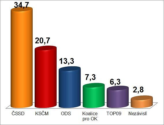 Výsledky krajských voleb ve městě Prostějov