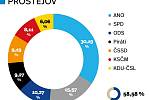 Výsledky parlamentních voleb 2017 v Prostějově