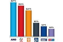 Leden 2016. Preference pro volby v Olomouckém kraji podle agentury SANEP 