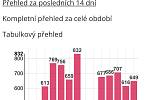 Denní přehled počtu osob s nově prokázaným onemocněním Covid‑19 v Olomouckém kraji