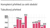 Denní přehled počtu osob s nově prokázaným onemocněním Covid‑19 v Olomouckém kraji