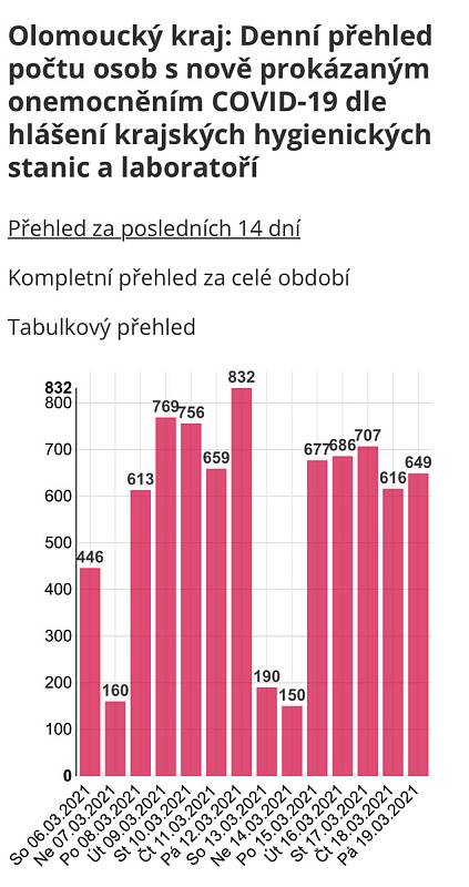 Denní přehled počtu osob s nově prokázaným onemocněním Covid‑19 v Olomouckém kraji