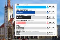 Výsledky komunálních voleb 2022 v Olomouci