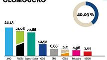 Okres Olomouc. Výsledky krajských voleb 2020