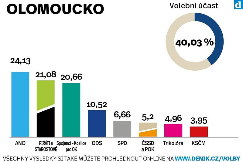 Okres Olomouc. Výsledky krajských voleb 2020