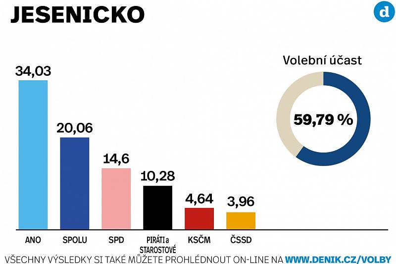 Výsledky parlamentních voleb 2021 v okrese Jeseník