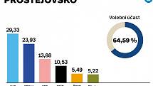 Výsledky parlamentních voleb 2021 v okrese Prostějov