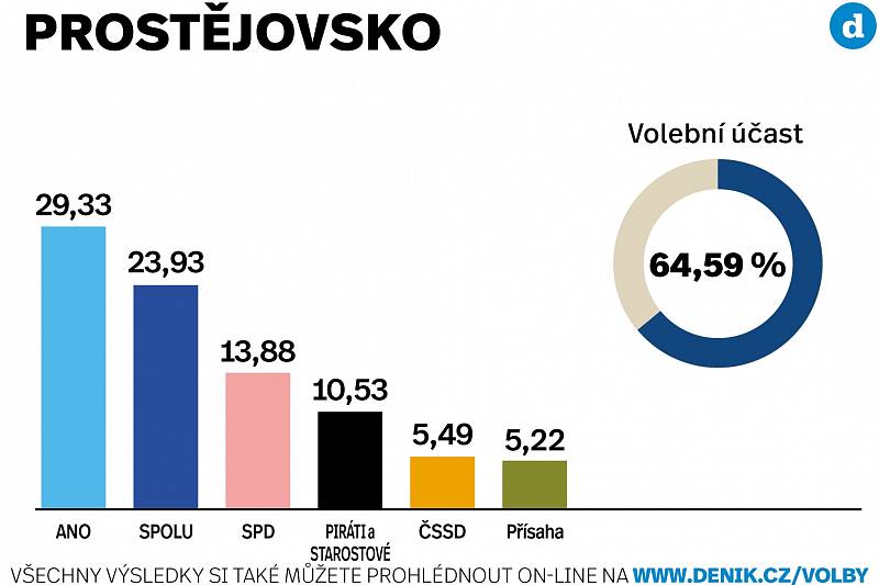Výsledky parlamentních voleb 2021 v okrese Prostějov