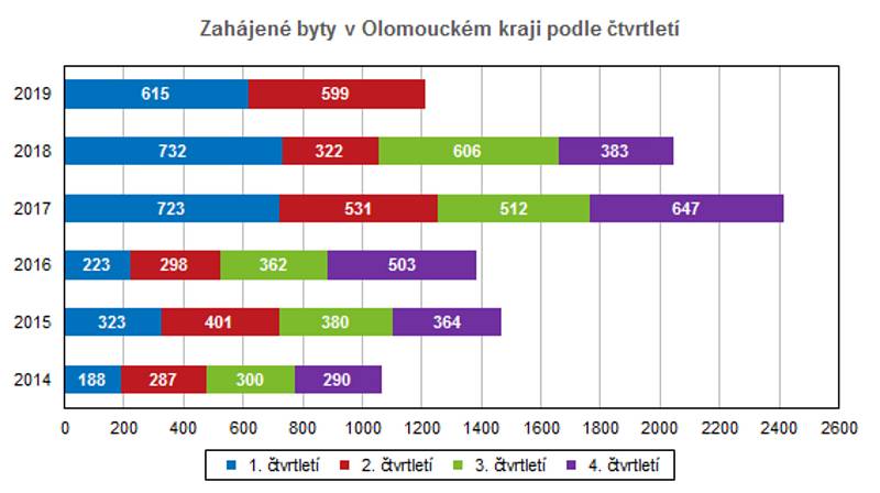 V Olomouckém kraji byla v 1. pololetí zahájena výstavba 1 214 bytů. Dokončeno bylo 1 055 bytů, což bylo o 57,7 procenta více než v 1. pololetí loňského roku.