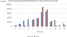 Návštěvnost Zoo Olomouc v roce 2019 a 2020