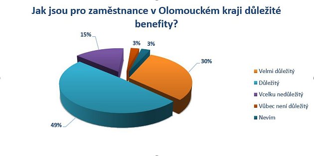 Jaké jsou benefity důležité pro zaměstnance ve Zlínském kraji?