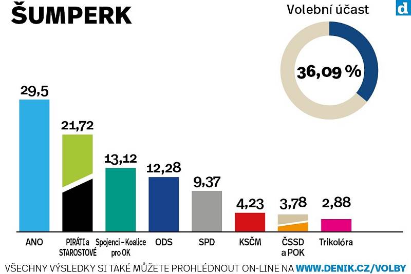 Město Šumperk. Výsledky krajských voleb 2020