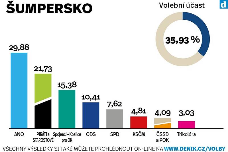 Okres Šumperk. Výsledky krajských voleb 2020