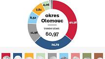1. kolo prezidentských voleb na Olomoucku