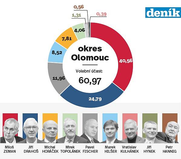 1. kolo prezidentských voleb na Olomoucku