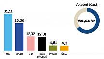 Výsledky parlamentních voleb 2021 v okrese Šumperk