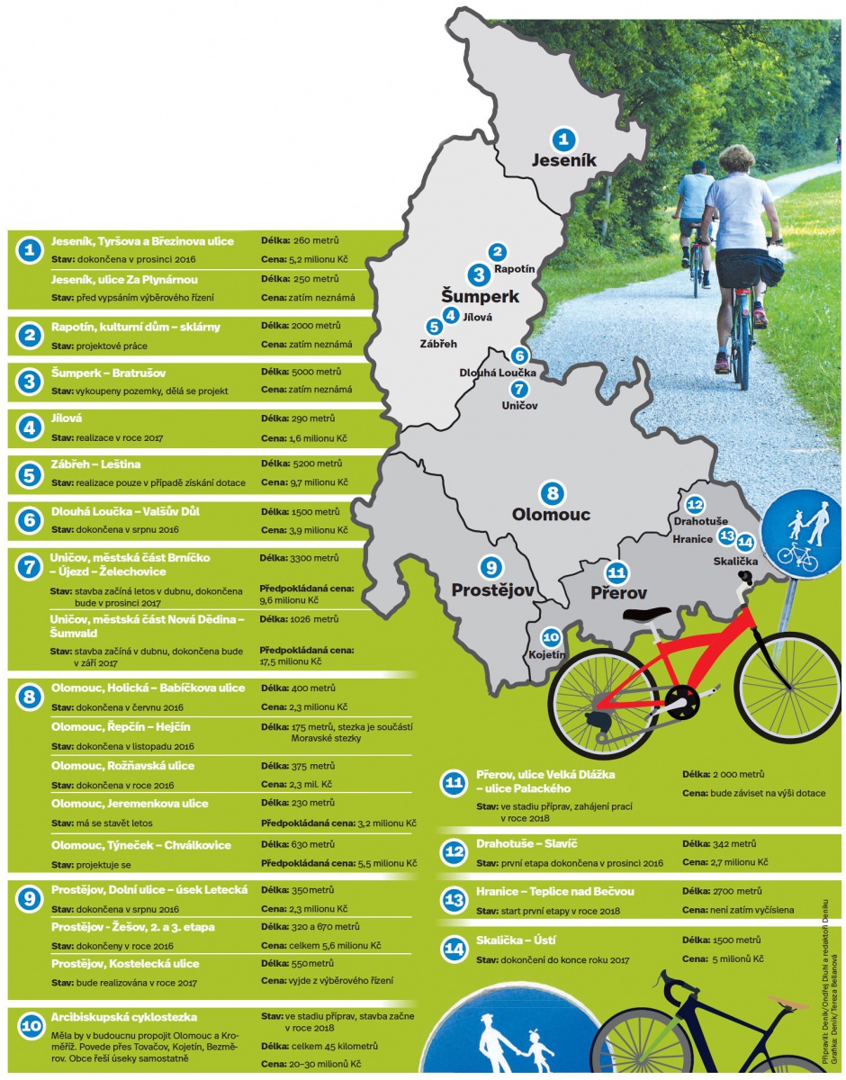 Velký přehled nových cyklostezek v Olomouckém kraji - Olomoucký deník