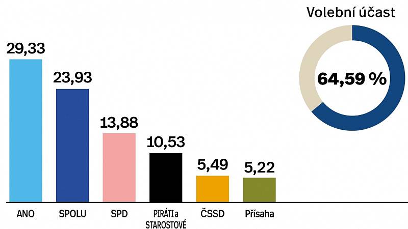 Výsledky parlamentních voleb 2021 v okrese Prostějov