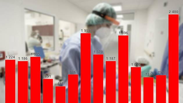 Nově zjištěné nákazy v Olomouckém ktaji za poslední dva týdny, data k 23.11.2021