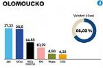 Výsledky parlamentních voleb 2021 v okrese Olomouc