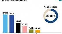 Výsledky parlamentních voleb 2021 v okrese Olomouc