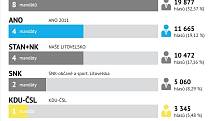 Výsledky komunálních voleb 2022 v Litovli