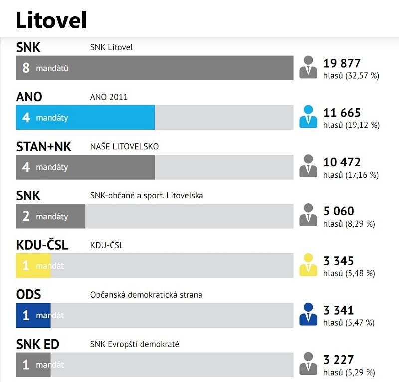 Výsledky komunálních voleb 2022 v Litovli