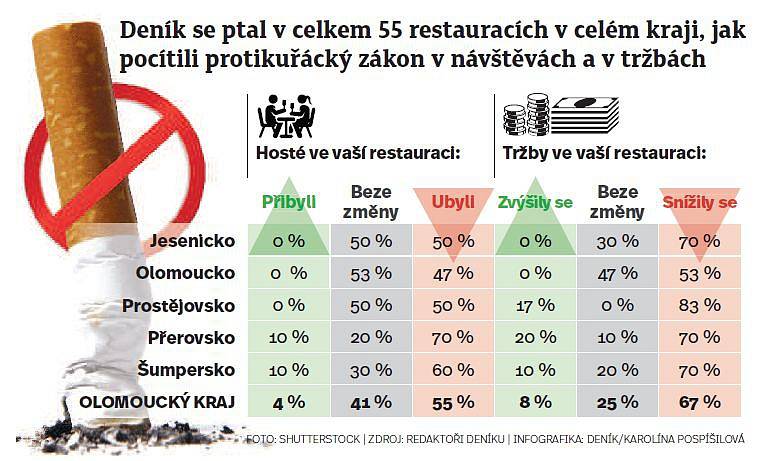 Jak na hostinské a jejich hosty dopadl zákaz kouření?