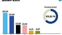 Výsledky sněmovních voleb 2021 ve městě Šumperk