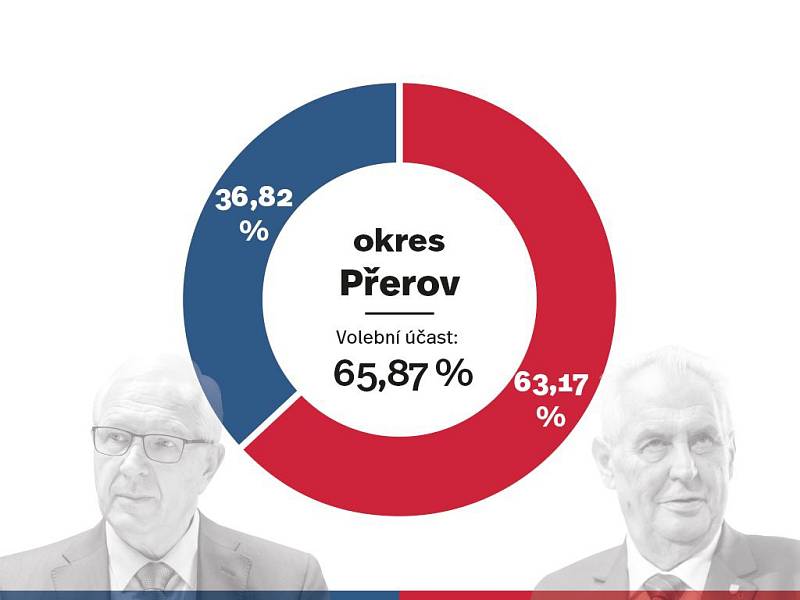 Přerovsko - výsledek 2. kola prezidentských voleb