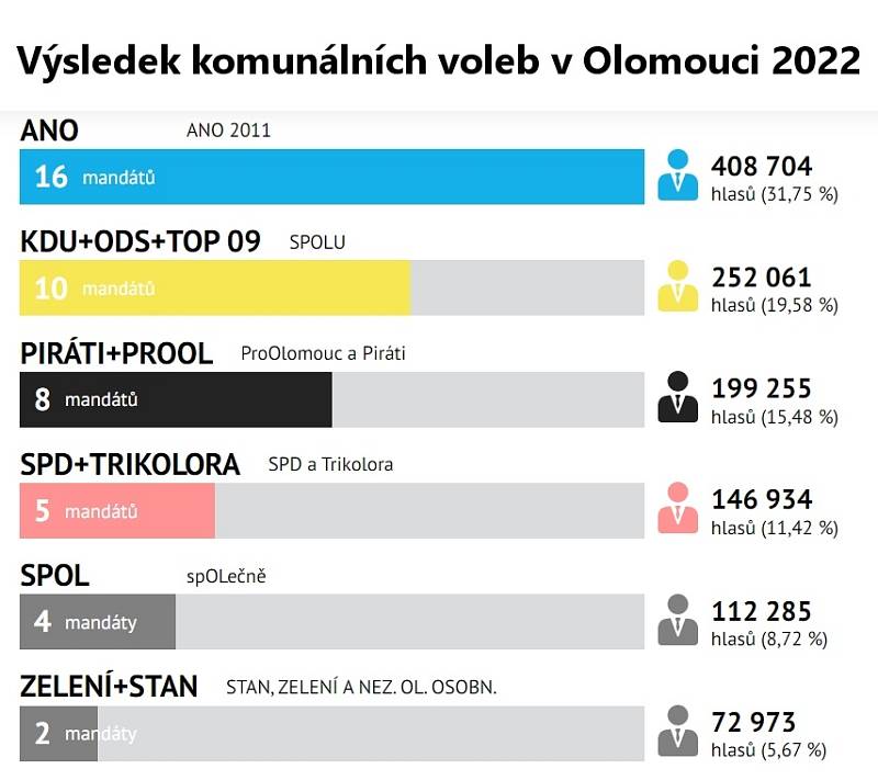 Výsledek komunálních voleb 2022 v Olomouci