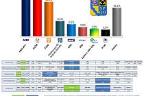 Předvolební průzkumy před krajskými volbami v Olomouckém kraji - Agentura SANEP - horní část, Agentura Phoenix research on-line - dolní část