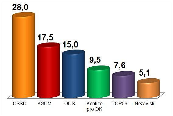 Výsledky krajských voleb ve městě Olomouc